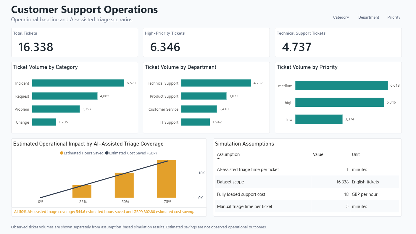 Customer support operations dashboard with ticket volumes and assumption-based AI-assisted triage scenarios.