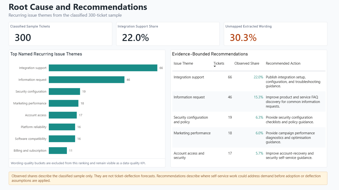 Root cause and recommendations dashboard with recurring support themes and evidence-bounded actions.