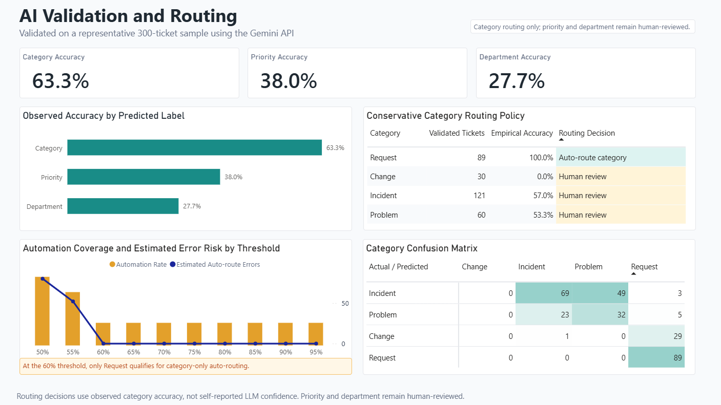 AI validation dashboard with category, priority, and department accuracy, threshold risk, routing policy, and confusion matrix.