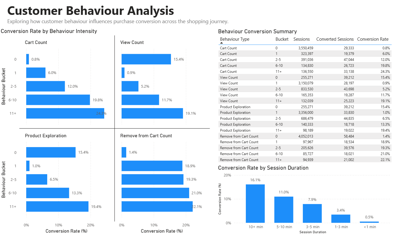 Customer behaviour dashboard comparing conversion by cart count, view count, product exploration, removals, and session duration.