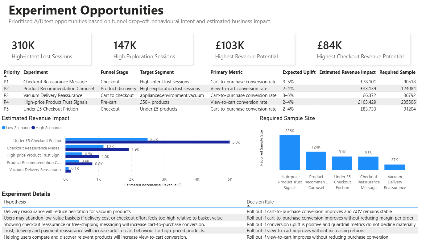 Experiment opportunities dashboard with prioritised tests, target segments, expected uplift, revenue impact, sample size, and decision rules.