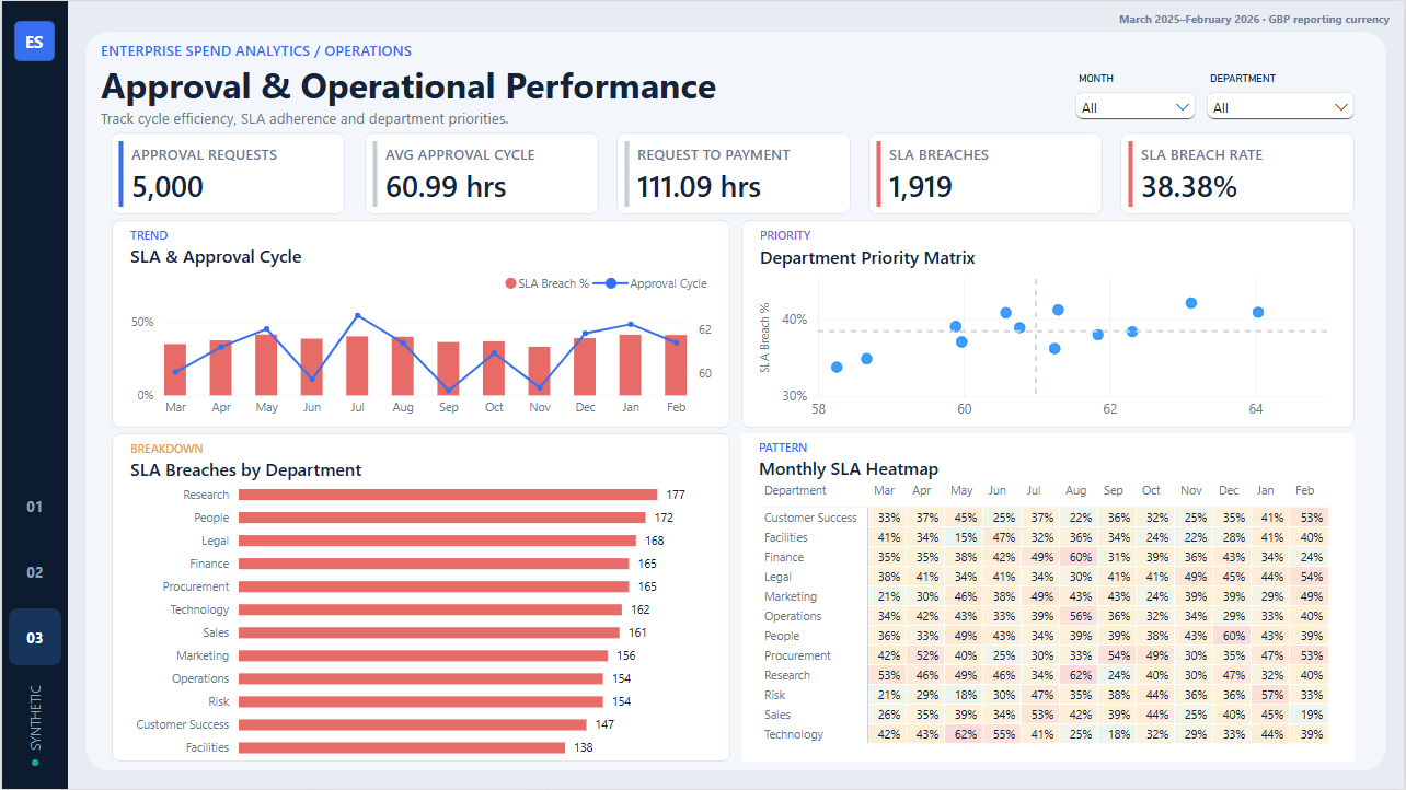 Approval and operational performance dashboard with cycle time, SLA breaches, monthly trend, department matrix, and heatmap.
