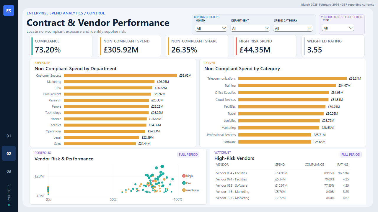 Contract and vendor performance dashboard with non-compliant spend, high-risk spend, category exposure, vendor performance, and a watchlist.