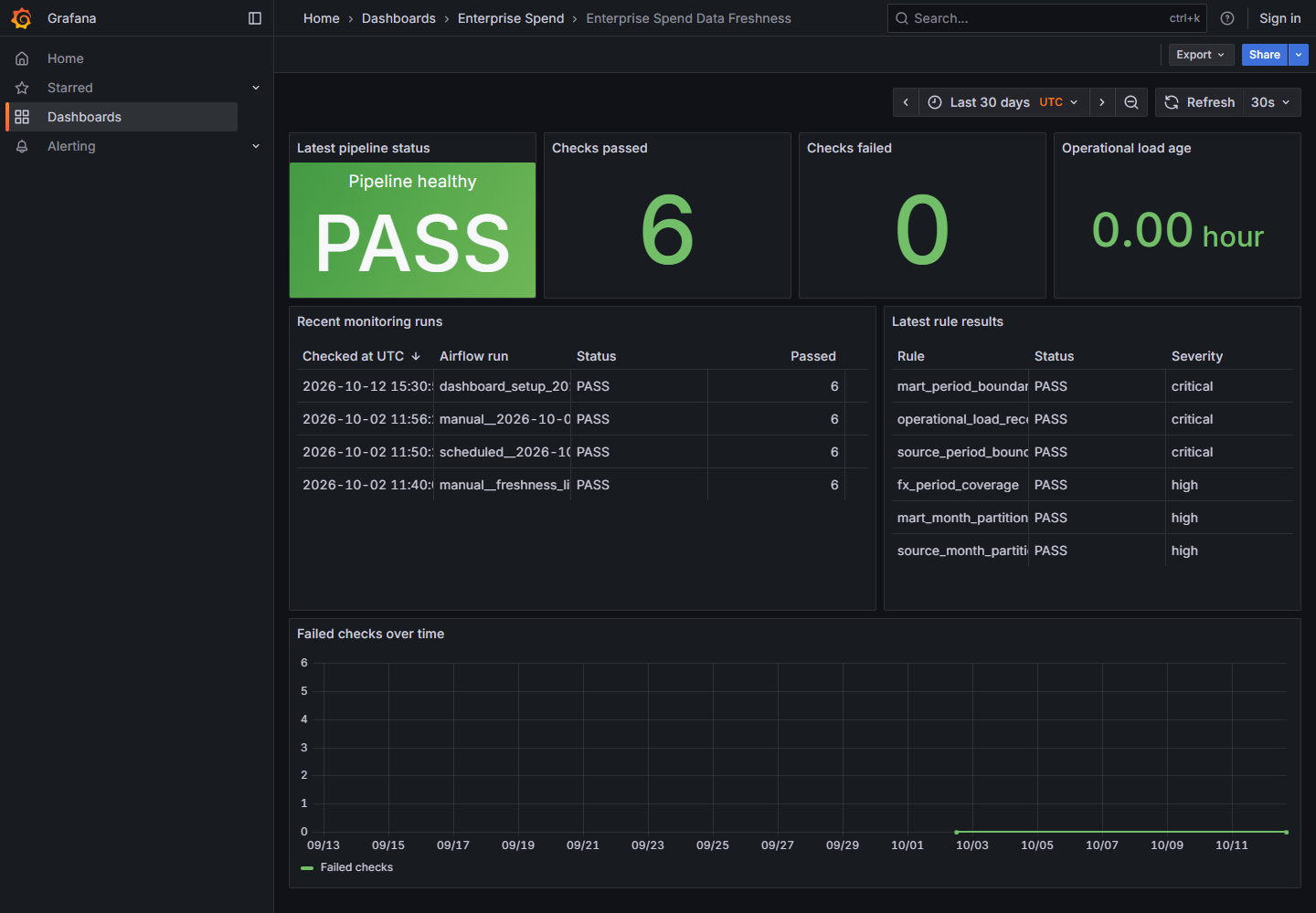 Grafana data freshness dashboard showing a healthy pipeline, six passed checks, zero failed checks, load age, recent runs, and rule results.