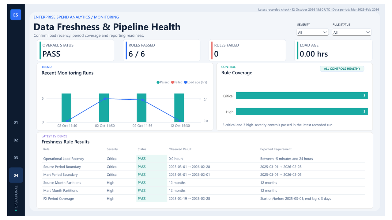 Power BI data freshness and pipeline health page showing a passing status, six passed rules, zero failures, load age, recent runs, severity coverage, and rule evidence.