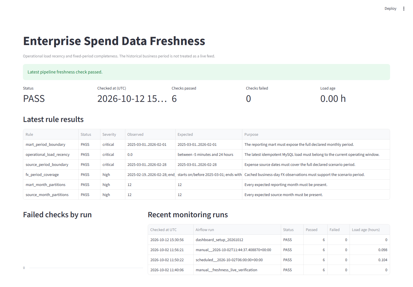 Streamlit data freshness dashboard showing current status, six rule results, observed and expected values, and monitoring-run history.