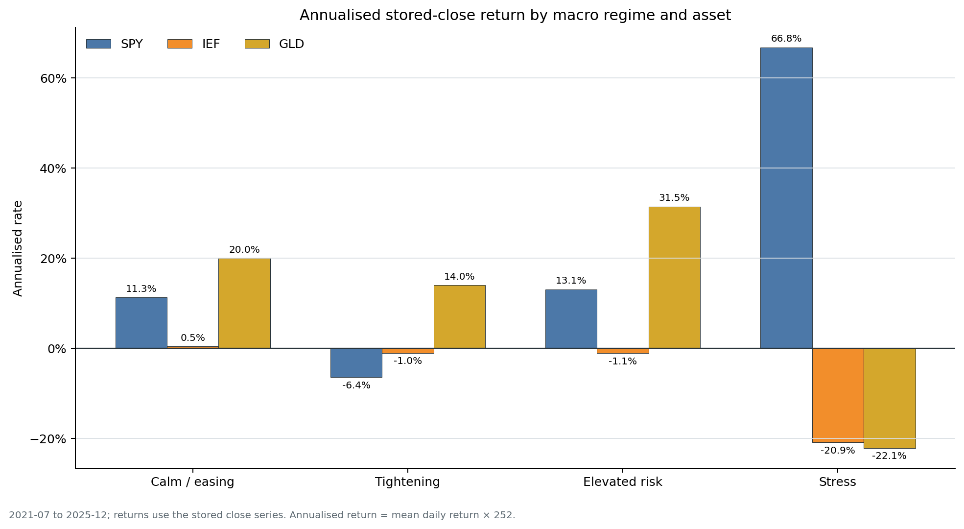 Annualised stored-close returns for SPY, IEF, and GLD across calm, tightening, elevated-risk, and stress regimes.