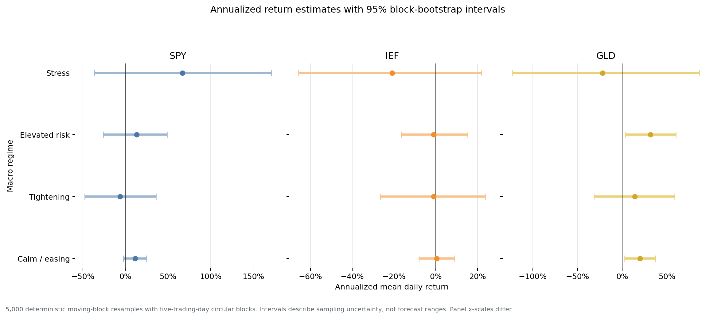 Annualised return estimates with 95 percent moving-block bootstrap intervals by asset and macro regime.
