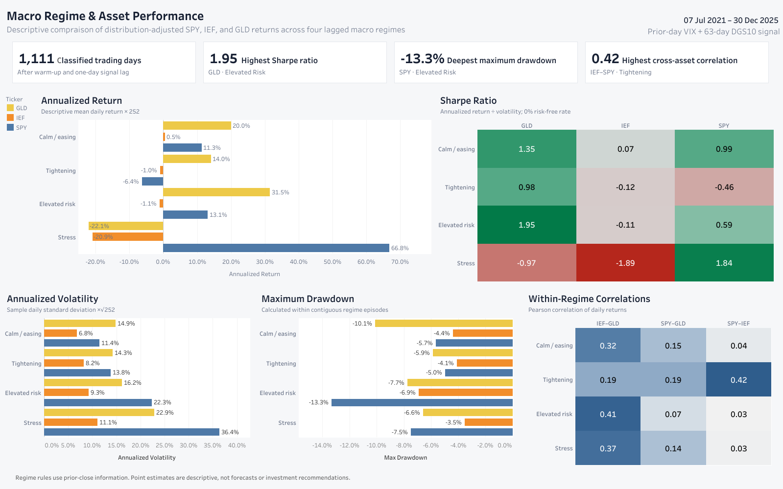 Macro regime dashboard comparing annualised return, Sharpe ratio, volatility, drawdown, and correlations for SPY, IEF, and GLD.