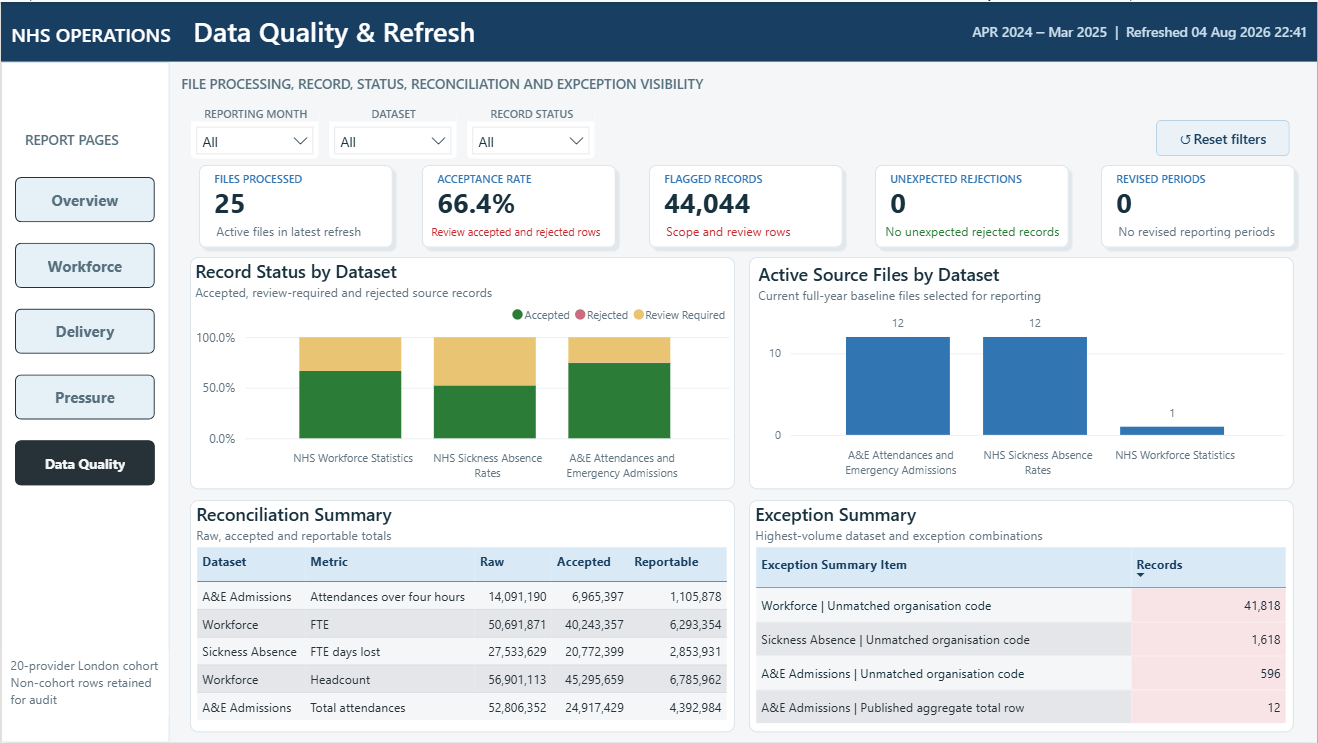 NHS data quality dashboard with file processing, acceptance rate, flagged records, reconciliation, and exception summary.