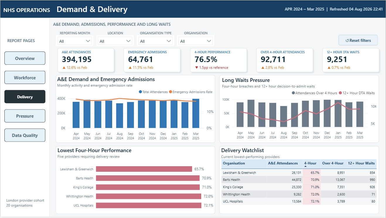 NHS demand and delivery dashboard with attendances, admissions, long waits, lowest four-hour performance, and provider watchlist.