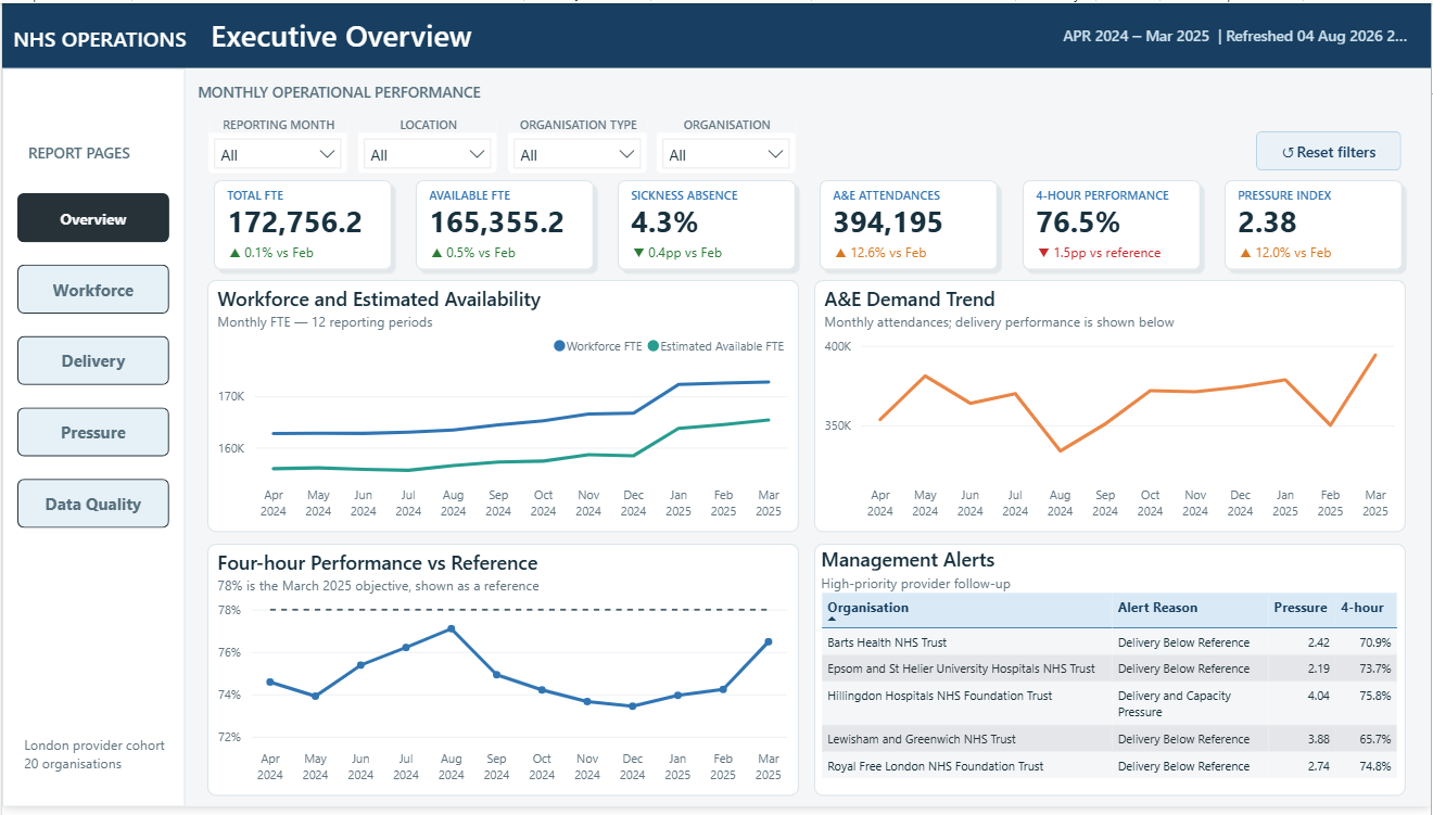 NHS operations executive overview with workforce, demand, four-hour performance, pressure, and management alerts.